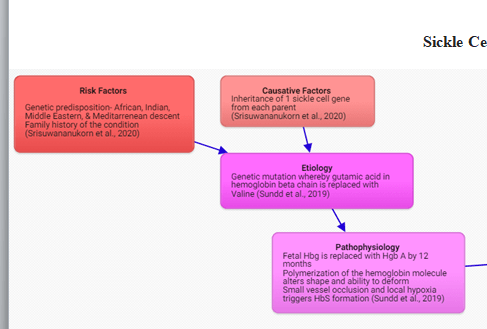 Sickle Cell Anemia