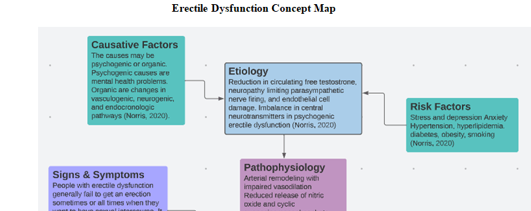 A concept map is a visual representation