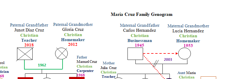 how a genogram is created